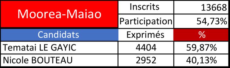 Tematai Le Gayic de loin majoritaire à Moorea