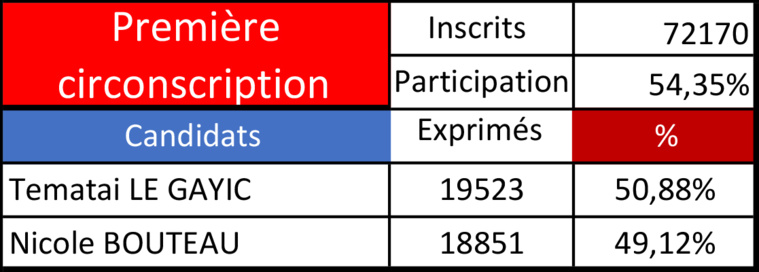 Tematai Le Gayic l'emporte de 672 voix sur la 1ère circonscription Tematai Le Gayic l'emporte de 672 voix sur la 1ère circonscription