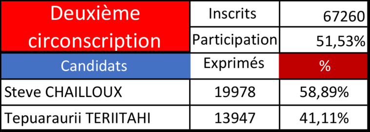 Chailloux termine loin devant dans la 2e circonscription Chailloux termine loin devant dans la 2e circonscription