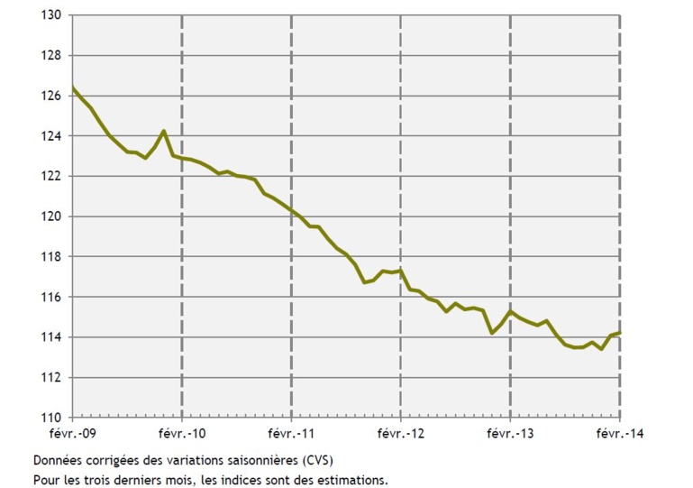 Evolution d'ensemble de l'indice Emploi salarié marchand depuis février 2009
