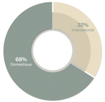 Répartition du trafic à Tahiti-Faa'a. Répartition du trafic à Tahiti-Faa'a.
