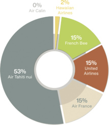 Le trafic de passagers par compagnies en 2021. Le trafic de passagers par compagnies en 2021.