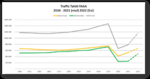 Le trafic aérien à l'aéroport de Tahiti-Faa'a ces 12 dernières années. Le trafic aérien à l'aéroport de Tahiti-Faa'a ces 12 dernières années.