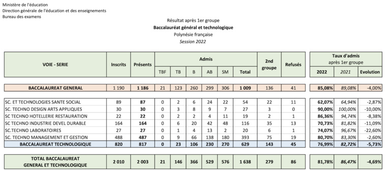 La liste des admis au bac général et technologique La liste des admis au bac général et technologique