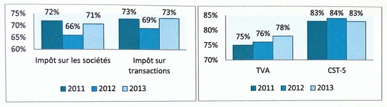 Les taux actuels du civisme fiscal en Polynésie française des quatre principaux impôts récoltés par la DICP.