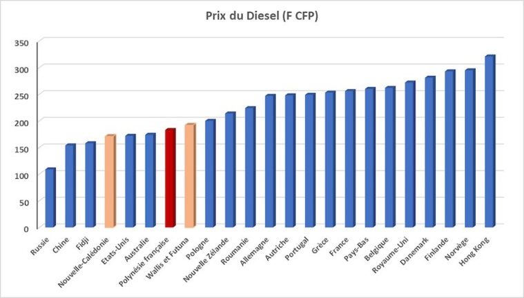 L'essence augmente de 35 Fcfp au 1er juillet L'essence augmente de 35 Fcfp au 1er juillet