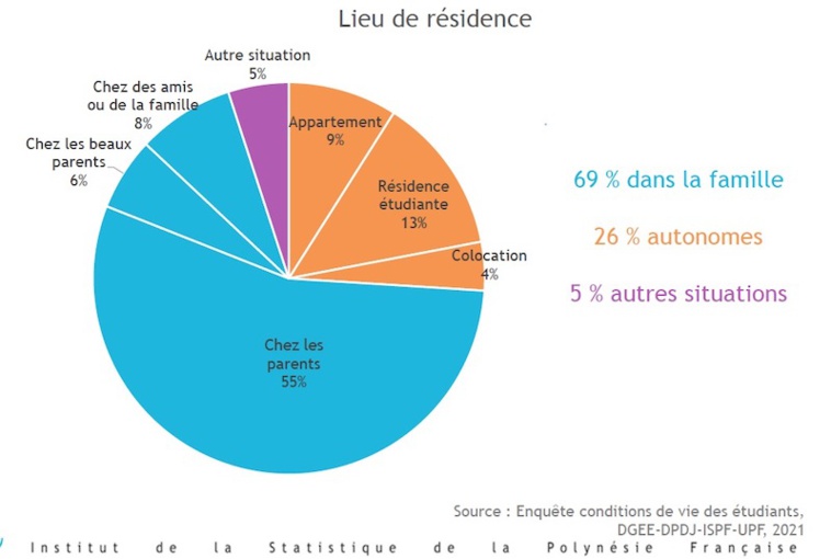 La vie des étudiants polynésiens à la loupe La vie des étudiants polynésiens à la loupe