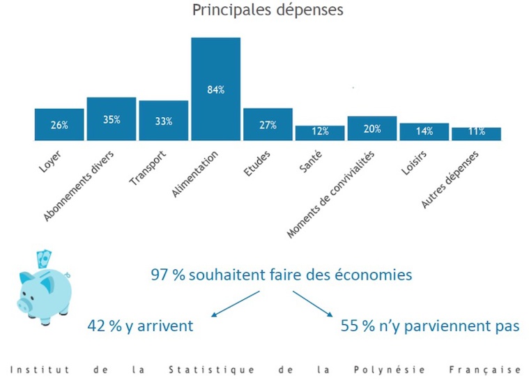 La vie des étudiants polynésiens à la loupe
