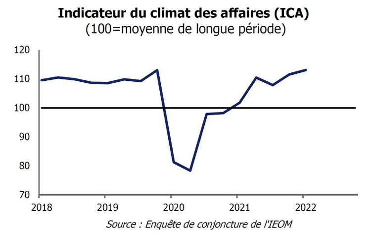 L'indicateur du climat des affaires atteint 113,1 au 1er trimestre 2022, soit +1,5 point sur le trimestre et 13 points au-dessus de sa moyenne de longue période, notamment en raison de la hausse des prix et des effectifs. Un signe de maintien de la confiance des entreprises. L'indicateur du climat des affaires atteint 113,1 au 1er trimestre 2022, soit +1,5 point sur le trimestre et 13 points au-dessus de sa moyenne de longue période, notamment en raison de la hausse des prix et des effectifs. Un signe de maintien de la confiance des entreprises.