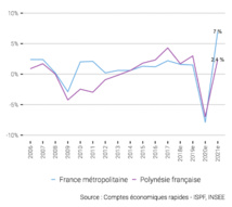 Evolution du taux de croissance du PIB en Polynésie française et en France. Evolution du taux de croissance du PIB en Polynésie française et en France.