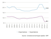 Pourquoi la balance commerciale tire la croissance vers le bas ? Parce que la reprise des exportations a été moins rapide que celle des importations. Pourquoi la balance commerciale tire la croissance vers le bas ? Parce que la reprise des exportations a été moins rapide que celle des importations.