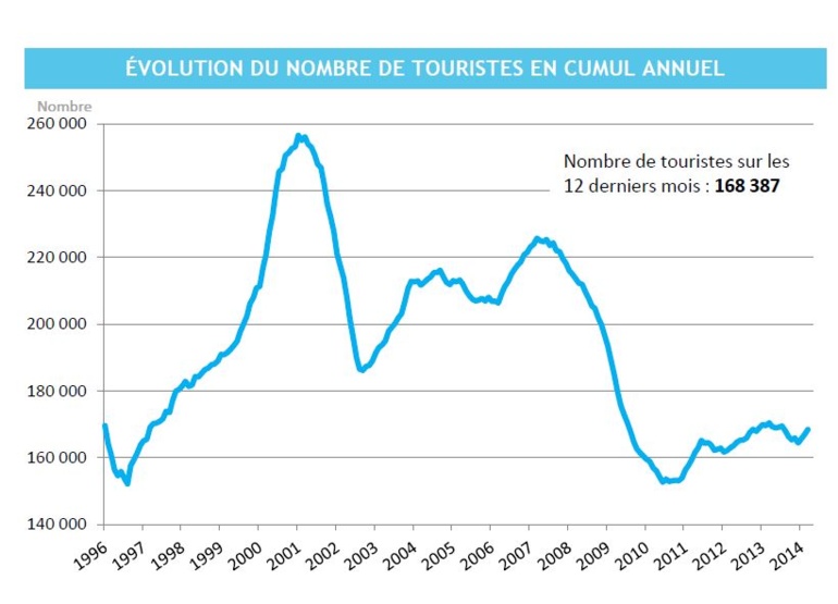 10% de touristes en plus en mars 2014 grâce aux croisiéristes