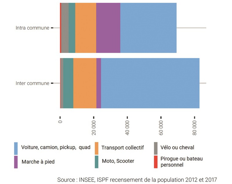 Répartition des modes de transports suivant le type de déplacement domicile-travail Répartition des modes de transports suivant le type de déplacement domicile-travail
