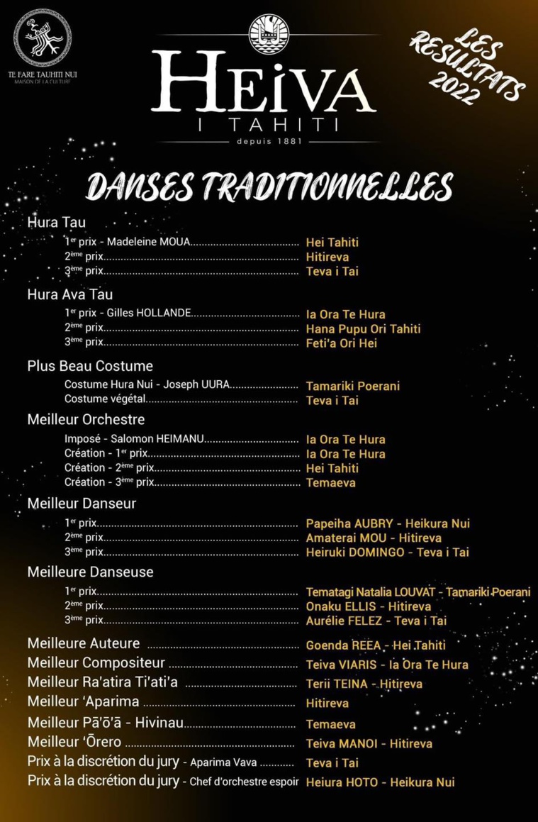 Tous les résultats du Heiva i Tahiti 2022 Tous les résultats du Heiva i Tahiti 2022