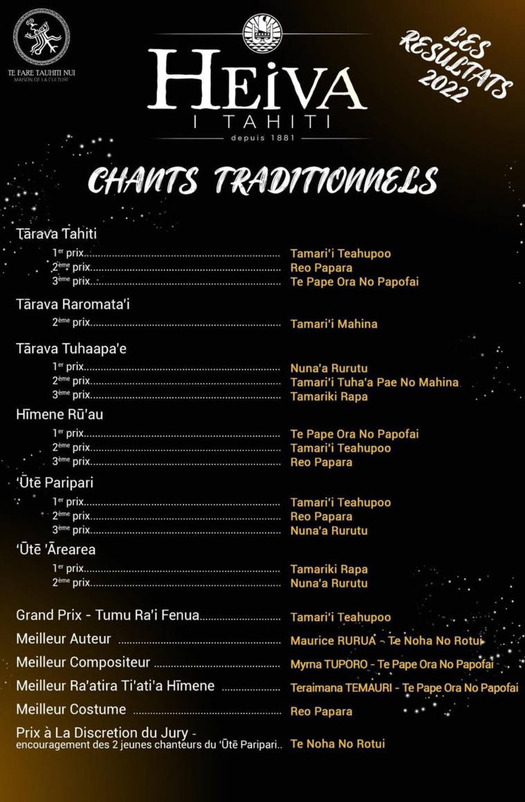 Tous les résultats du Heiva i Tahiti 2022 Tous les résultats du Heiva i Tahiti 2022