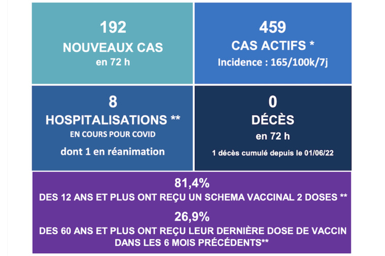 Huit hospitalisations dont une en réanimation pour Covid Huit hospitalisations dont une en réanimation pour Covid