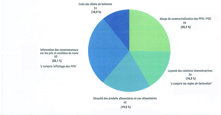 Sur 763 actions de contrôle réalisées au premier semestre 2022, 221 ont conduit à des rappels de règlementation (avertissements). Sur 763 actions de contrôle réalisées au premier semestre 2022, 221 ont conduit à des rappels de règlementation (avertissements).