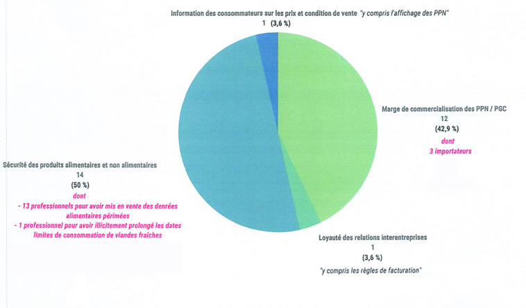 Sur 763 actions de contrôle réalisées au premier semestre 2022, 28 professionnels ont été verbalisés. Sur 763 actions de contrôle réalisées au premier semestre 2022, 28 professionnels ont été verbalisés.