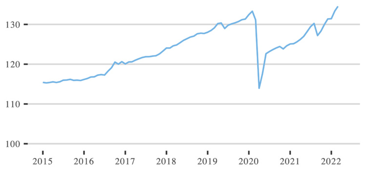 L'emploi salarié poursuit sa hausse en mai L'emploi salarié poursuit sa hausse en mai
