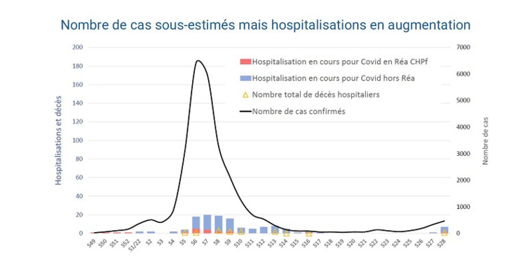 Le nombre de cas de Covid au fenua est en augmentation. Il reste faible mais est sous-estimé en raison du faible nombre de tests effectués. On compte actuellement trois hospitalisations dont une en réanimation. Le nombre de cas de Covid au fenua est en augmentation. Il reste faible mais est sous-estimé en raison du faible nombre de tests effectués. On compte actuellement trois hospitalisations dont une en réanimation.