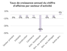 Comment les entreprises polynésiennes ont résisté à la crise Covid Comment les entreprises polynésiennes ont résisté à la crise Covid