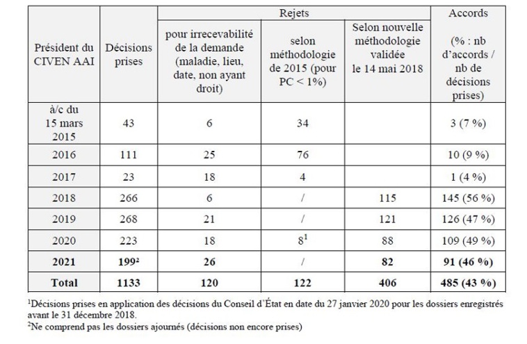 Décisions notifiées par le président du Civen, après délibération du comité. Décisions notifiées par le président du Civen, après délibération du comité.