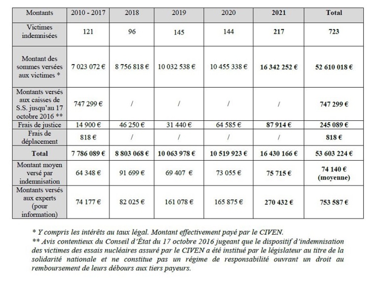 Nombre de victimes indemnisées et montants des sommes versées depuis la création du Civen. Nombre de victimes indemnisées et montants des sommes versées depuis la création du Civen.