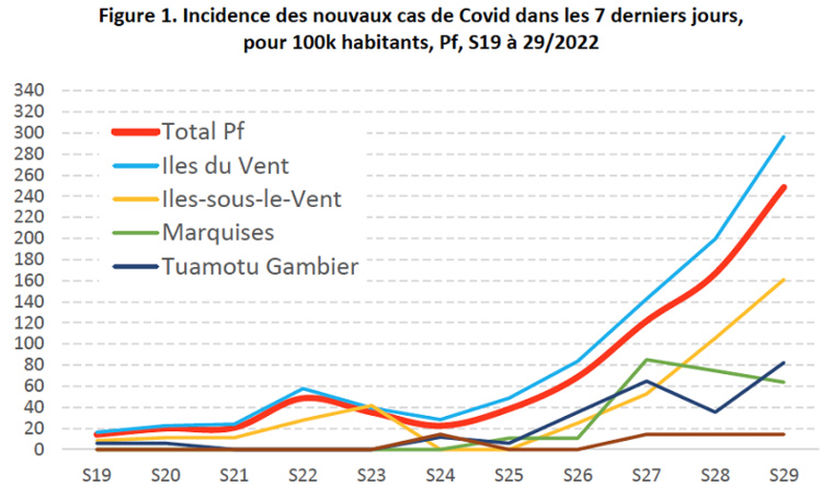 Les cas de Covid augmentent de 50% en une semaine Les cas de Covid augmentent de 50% en une semaine