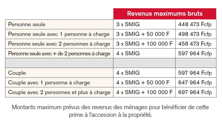 Logement : une prime pour devenir propriétaire de sa maison ou de son appartement Logement : une prime pour devenir propriétaire de sa maison ou de son appartement