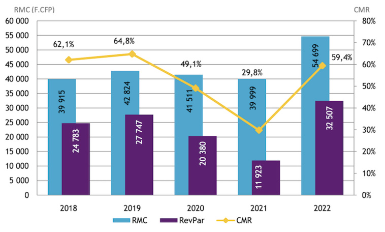 Dans l'hôtellerie polynésienne, des chiffres records à nuancer… Dans l'hôtellerie polynésienne, des chiffres records à nuancer…