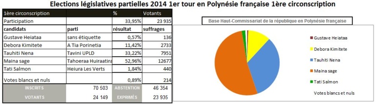 Maina Sage arrive en tête du 1er tour des élections législatives Maina Sage arrive en tête du 1er tour des élections législatives
