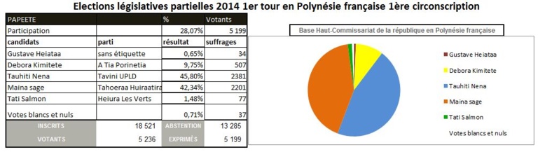 Maina Sage arrive en tête du 1er tour des élections législatives Maina Sage arrive en tête du 1er tour des élections législatives