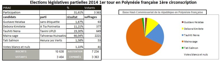 Maina Sage arrive en tête du 1er tour des élections législatives Maina Sage arrive en tête du 1er tour des élections législatives