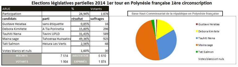 Maina Sage arrive en tête du 1er tour des élections législatives Maina Sage arrive en tête du 1er tour des élections législatives