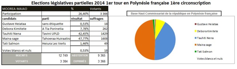 Maina Sage arrive en tête du 1er tour des élections législatives Maina Sage arrive en tête du 1er tour des élections législatives