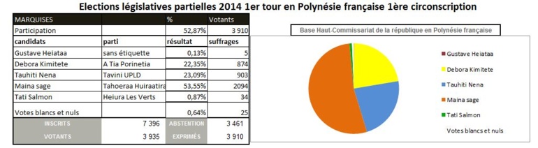 Maina Sage arrive en tête du 1er tour des élections législatives Maina Sage arrive en tête du 1er tour des élections législatives