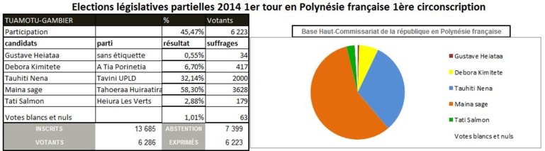 Maina Sage arrive en tête du 1er tour des élections législatives Maina Sage arrive en tête du 1er tour des élections législatives