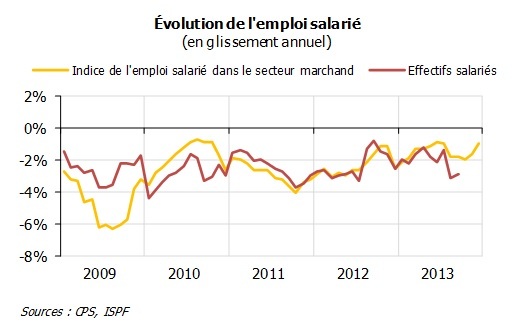 L'économie a encore détruit 1300 emplois en 2013