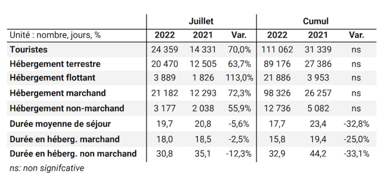 Une haute saison touristique au goût d'avant-crise
