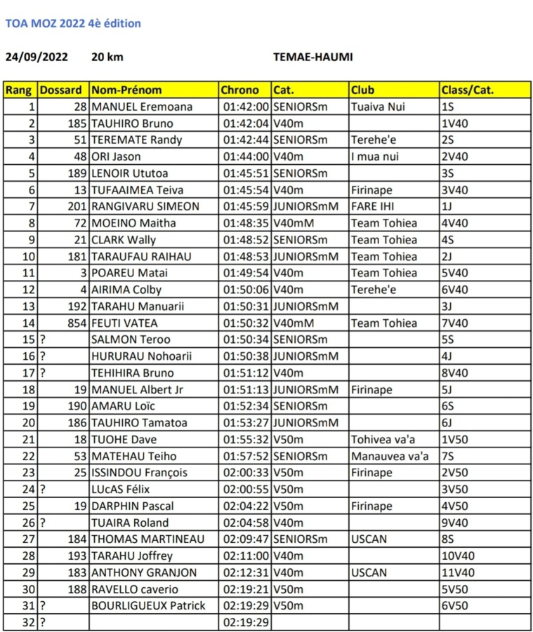 Eremoana Manuel s’offre la Toa Moz Eremoana Manuel s’offre la Toa Moz