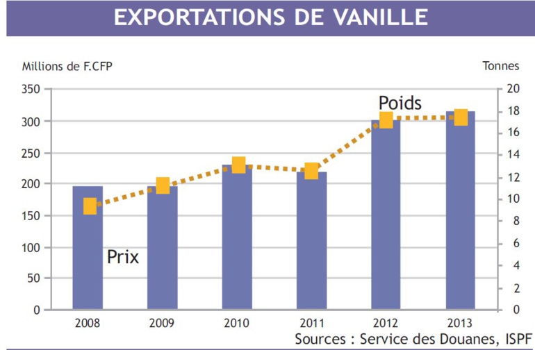 Vanille de Tahiti : quand l’or noir prend son essor Vanille de Tahiti : quand l’or noir prend son essor