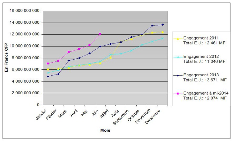L’Equipement annonce 12 milliards engagés au premier semestre L’Equipement annonce 12 milliards engagés au premier semestre