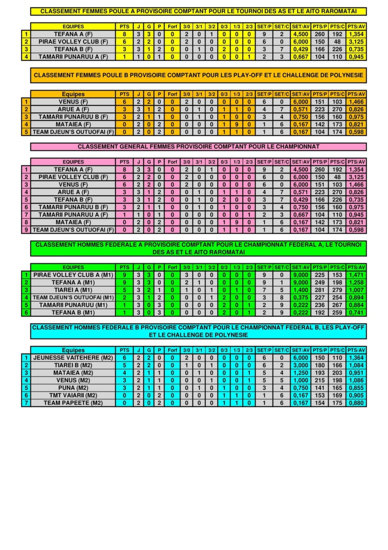 Volley-ball : Pirae et Tefana gardent le rythme Volley-ball : Pirae et Tefana gardent le rythme