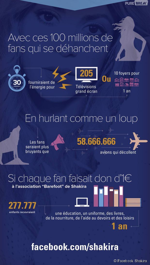 Shakira, première personnalité à franchir le cap des 100 millions de fans sur Facebook