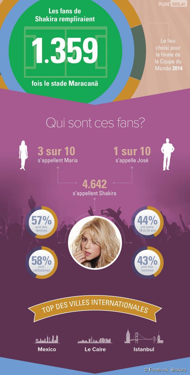 Shakira, première personnalité à franchir le cap des 100 millions de fans sur Facebook