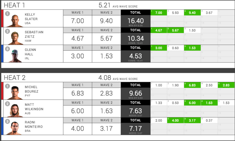 Michel Bourez se qualifie pour le round 3 Michel Bourez se qualifie pour le round 3