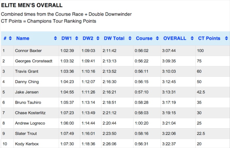 SUP international – ‘Gorge Paddle Challenge’ : Georges Cronsteadt et Bruno Tauhiro dans le Top 6 ‘suscitent l’inquiétude des autres Pays’ ! SUP international – ‘Gorge Paddle Challenge’ : Georges Cronsteadt et Bruno Tauhiro dans le Top 6 ‘suscitent l’inquiétude des autres Pays’ !
