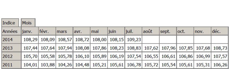 Evolution de l'indice des prix à la consommation (IPC) de 2011 à 2014 (Source : ISPF). Evolution de l'indice des prix à la consommation (IPC) de 2011 à 2014 (Source : ISPF).