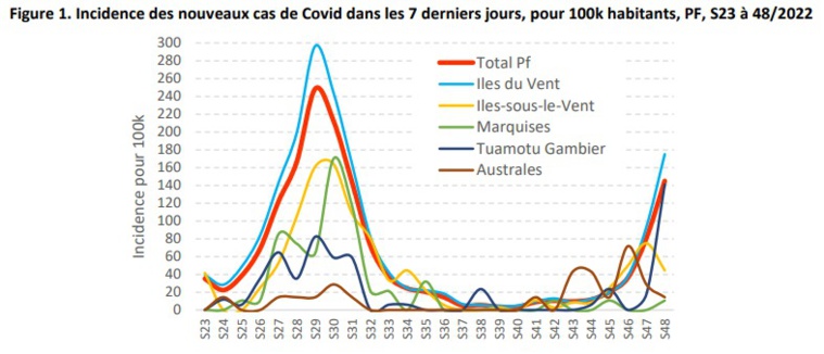 Covid en hausse, hospitalisations en baisse Covid en hausse, hospitalisations en baisse