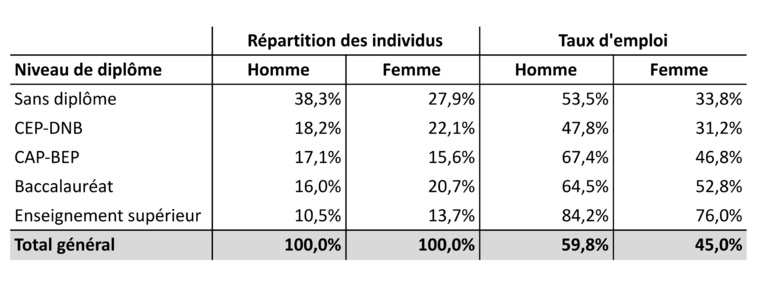 En Polynésie, les femmes plus diplômées mais moins employées En Polynésie, les femmes plus diplômées mais moins employées